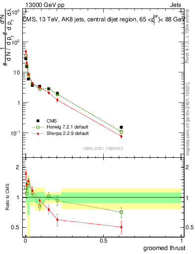 Plot of j.thrust.g in 13000 GeV pp collisions