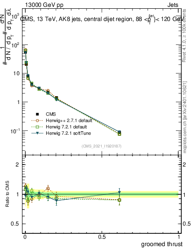 Plot of j.thrust.g in 13000 GeV pp collisions