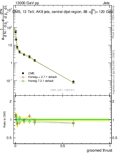 Plot of j.thrust.g in 13000 GeV pp collisions