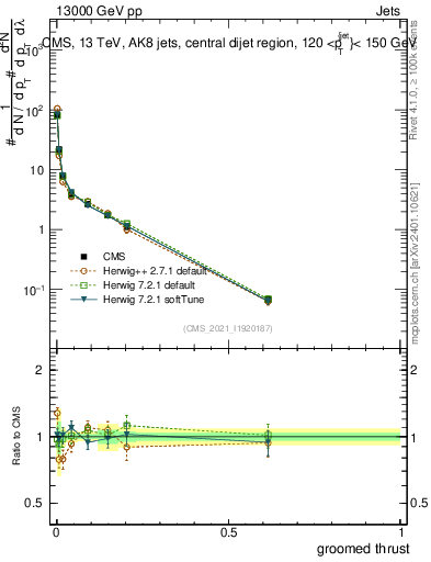 Plot of j.thrust.g in 13000 GeV pp collisions