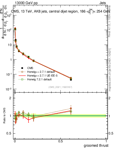 Plot of j.thrust.g in 13000 GeV pp collisions
