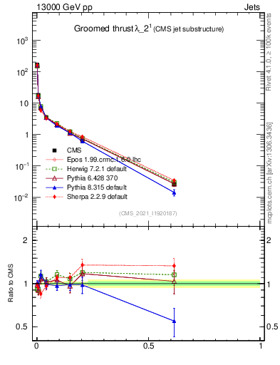 Plot of j.thrust.g in 13000 GeV pp collisions