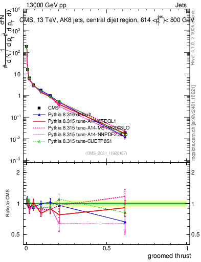 Plot of j.thrust.g in 13000 GeV pp collisions