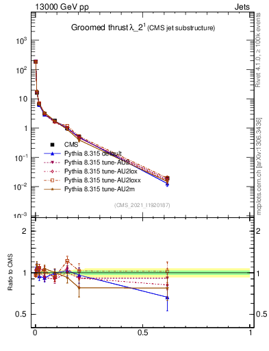 Plot of j.thrust.g in 13000 GeV pp collisions