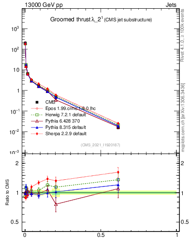 Plot of j.thrust.g in 13000 GeV pp collisions