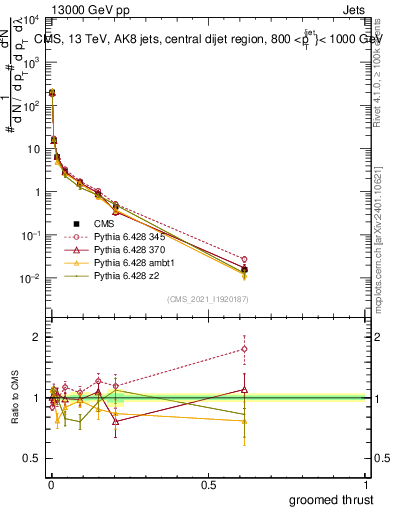 Plot of j.thrust.g in 13000 GeV pp collisions