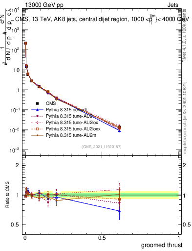 Plot of j.thrust.g in 13000 GeV pp collisions
