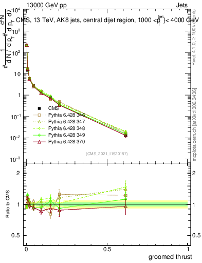 Plot of j.thrust.g in 13000 GeV pp collisions