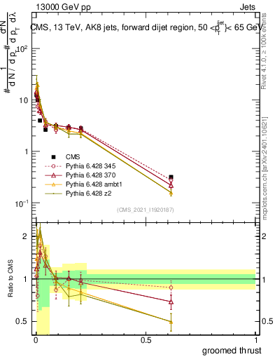Plot of j.thrust.g in 13000 GeV pp collisions