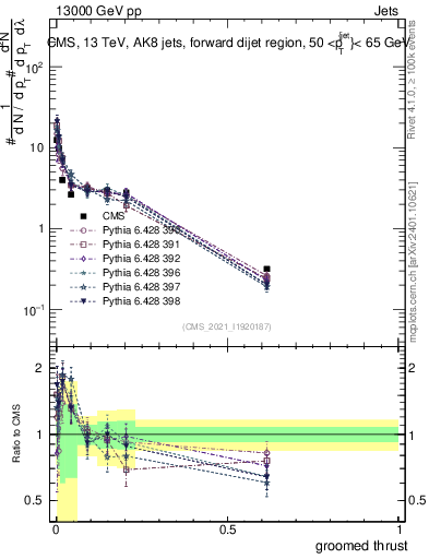 Plot of j.thrust.g in 13000 GeV pp collisions