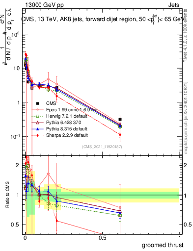 Plot of j.thrust.g in 13000 GeV pp collisions