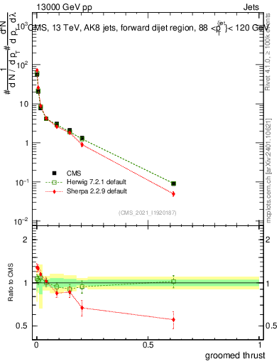 Plot of j.thrust.g in 13000 GeV pp collisions