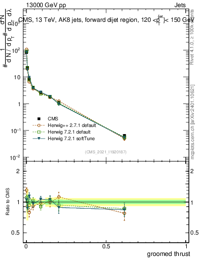 Plot of j.thrust.g in 13000 GeV pp collisions