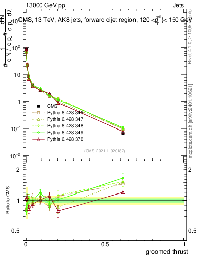 Plot of j.thrust.g in 13000 GeV pp collisions
