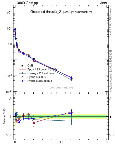 Plot of j.thrust.g in 13000 GeV pp collisions