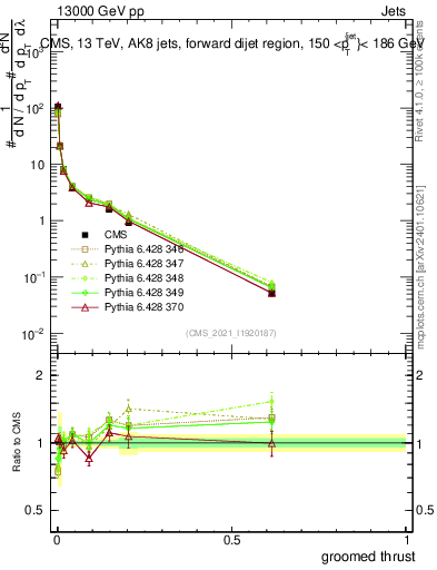 Plot of j.thrust.g in 13000 GeV pp collisions