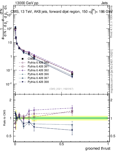 Plot of j.thrust.g in 13000 GeV pp collisions