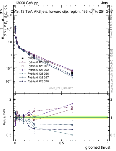 Plot of j.thrust.g in 13000 GeV pp collisions