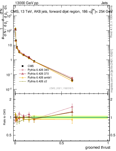 Plot of j.thrust.g in 13000 GeV pp collisions