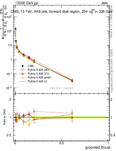 Plot of j.thrust.g in 13000 GeV pp collisions