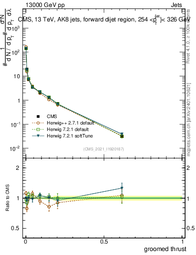 Plot of j.thrust.g in 13000 GeV pp collisions