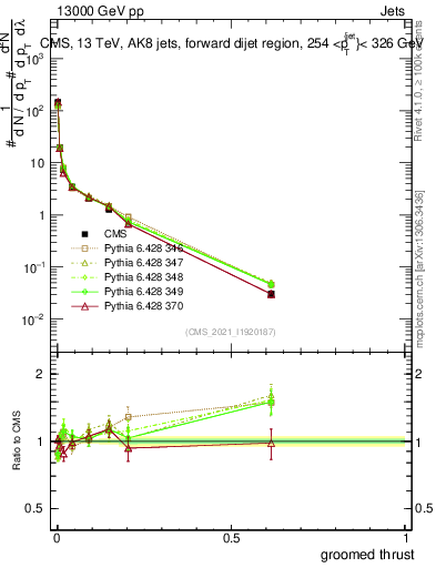 Plot of j.thrust.g in 13000 GeV pp collisions
