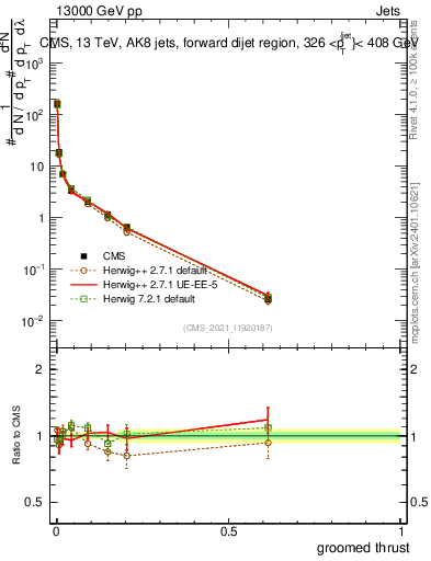 Plot of j.thrust.g in 13000 GeV pp collisions