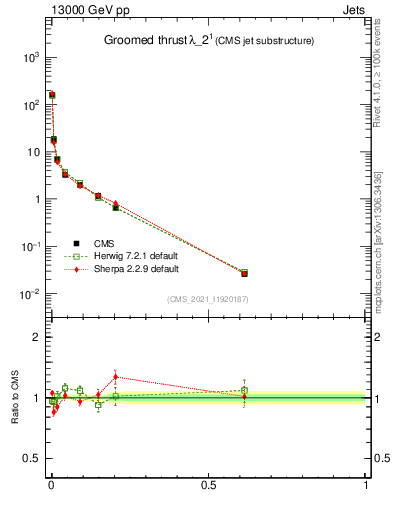 Plot of j.thrust.g in 13000 GeV pp collisions