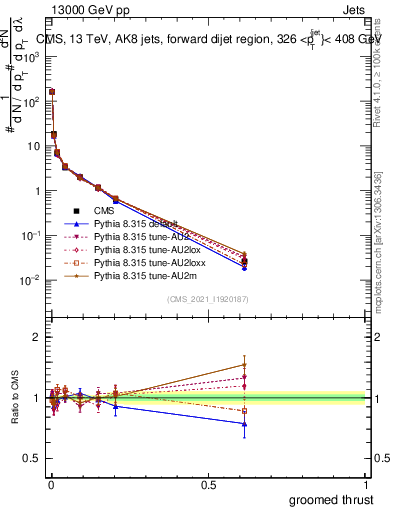 Plot of j.thrust.g in 13000 GeV pp collisions