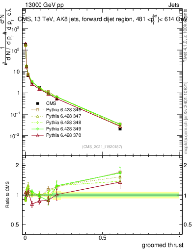 Plot of j.thrust.g in 13000 GeV pp collisions