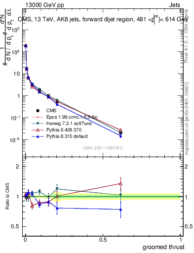 Plot of j.thrust.g in 13000 GeV pp collisions