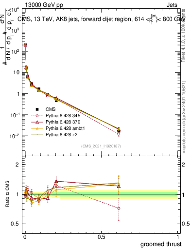 Plot of j.thrust.g in 13000 GeV pp collisions