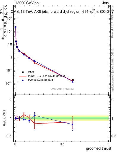 Plot of j.thrust.g in 13000 GeV pp collisions