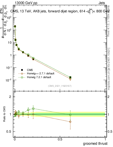 Plot of j.thrust.g in 13000 GeV pp collisions