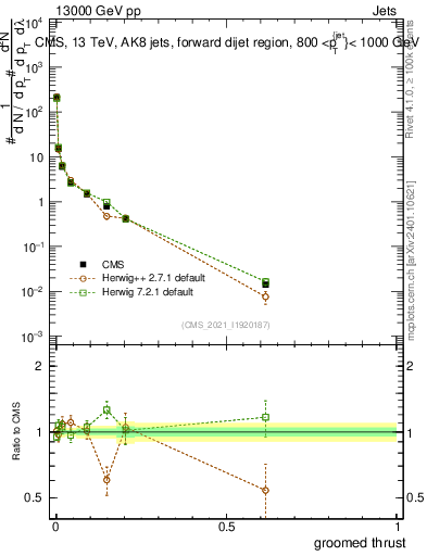 Plot of j.thrust.g in 13000 GeV pp collisions