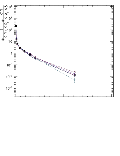 Plot of j.thrust.g in 13000 GeV pp collisions