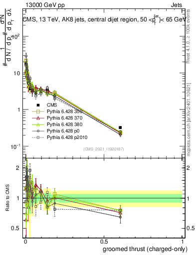 Plot of j.thrust.gc in 13000 GeV pp collisions