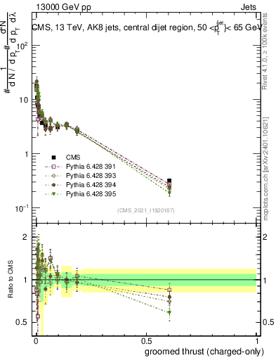 Plot of j.thrust.gc in 13000 GeV pp collisions