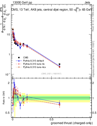 Plot of j.thrust.gc in 13000 GeV pp collisions