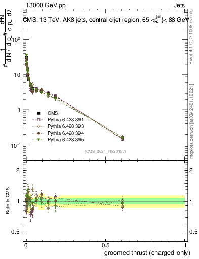 Plot of j.thrust.gc in 13000 GeV pp collisions