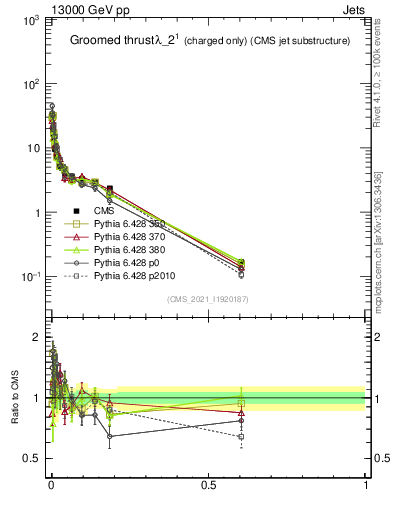 Plot of j.thrust.gc in 13000 GeV pp collisions