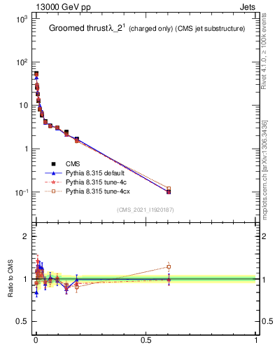 Plot of j.thrust.gc in 13000 GeV pp collisions