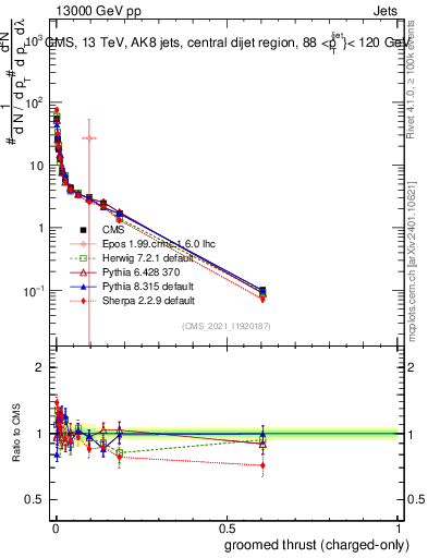 Plot of j.thrust.gc in 13000 GeV pp collisions