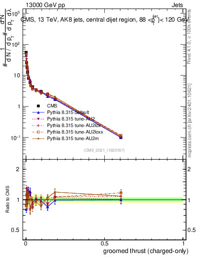 Plot of j.thrust.gc in 13000 GeV pp collisions