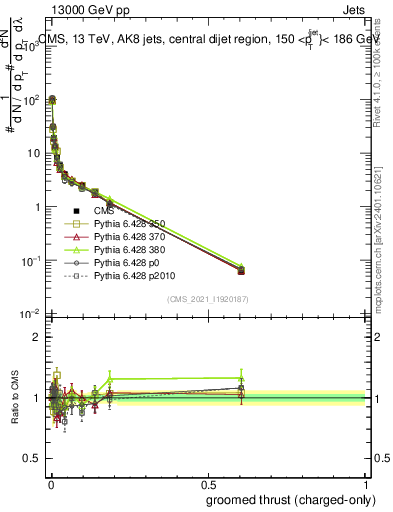 Plot of j.thrust.gc in 13000 GeV pp collisions