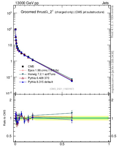 Plot of j.thrust.gc in 13000 GeV pp collisions