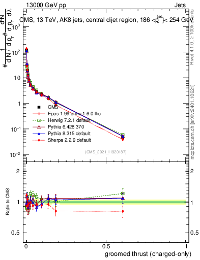 Plot of j.thrust.gc in 13000 GeV pp collisions