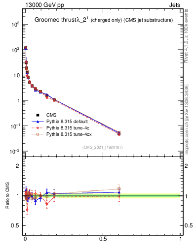 Plot of j.thrust.gc in 13000 GeV pp collisions