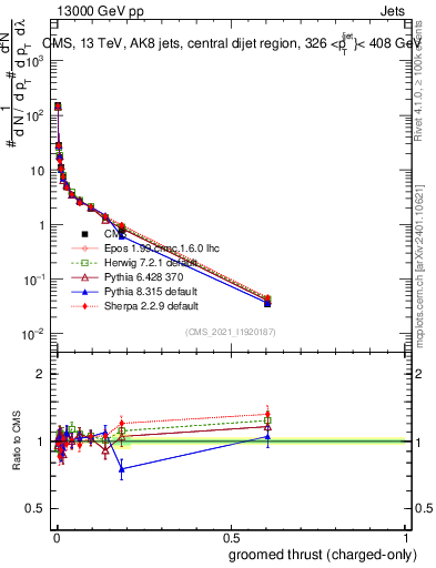 Plot of j.thrust.gc in 13000 GeV pp collisions