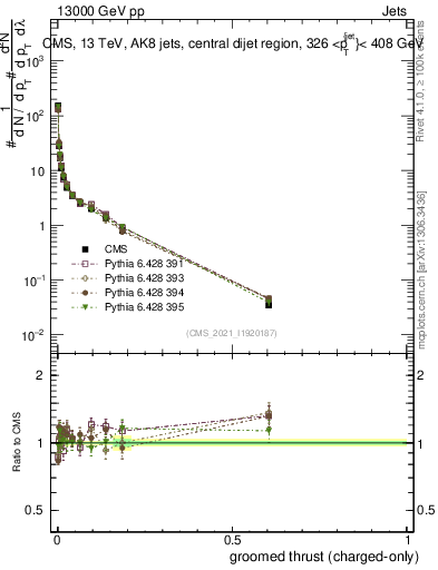 Plot of j.thrust.gc in 13000 GeV pp collisions